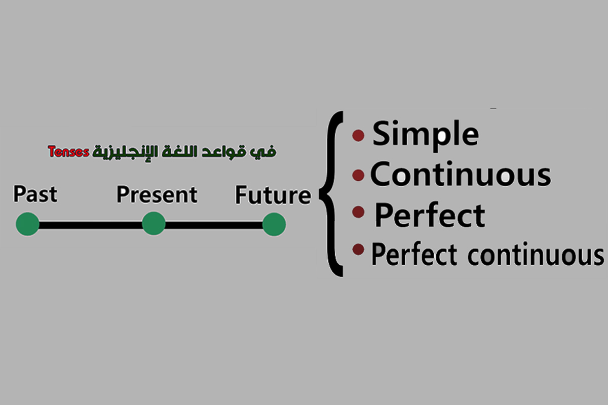 Read more about the article الأزمنة في اللغة الانكليزية